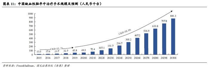 国元国际：予归创通桥-B(02190)“买入”评级 神经和外周血管介入龙头有望迎来快速增长