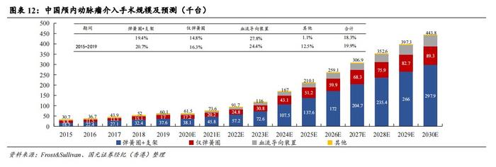 国元国际：予归创通桥-B(02190)“买入”评级 神经和外周血管介入龙头有望迎来快速增长