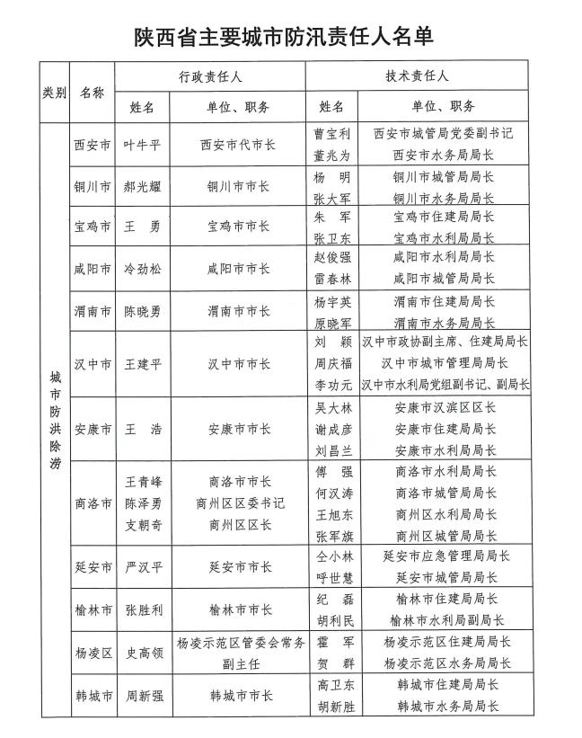 陕西公布2023年全省防汛抗旱责任人，涉9江河12城市102水库