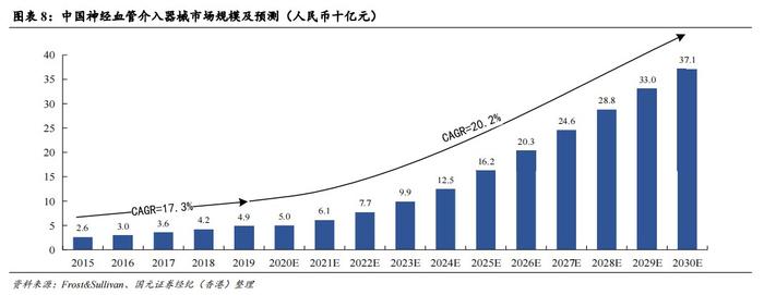 国元国际：予归创通桥-B(02190)“买入”评级 神经和外周血管介入龙头有望迎来快速增长