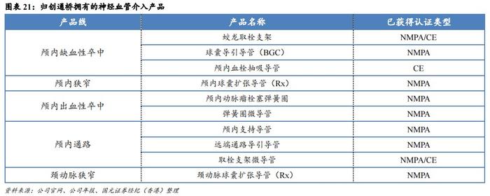 国元国际：予归创通桥-B(02190)“买入”评级 神经和外周血管介入龙头有望迎来快速增长