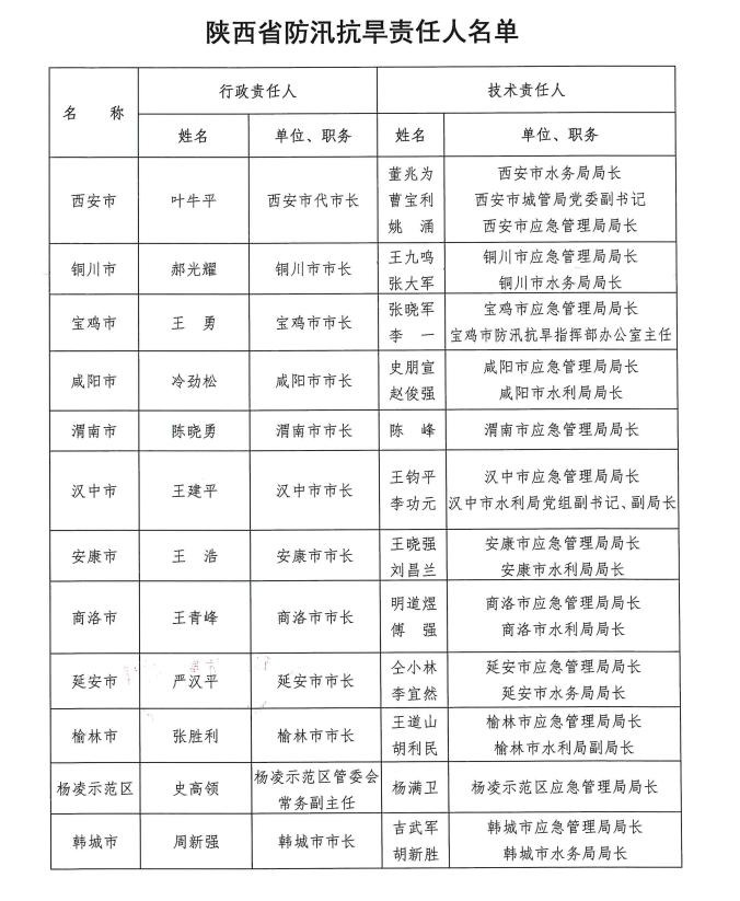 陕西公布2023年全省防汛抗旱责任人，涉9江河12城市102水库