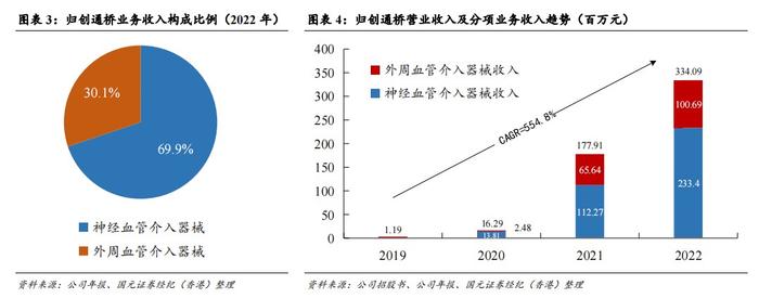 国元国际：予归创通桥-B(02190)“买入”评级 神经和外周血管介入龙头有望迎来快速增长