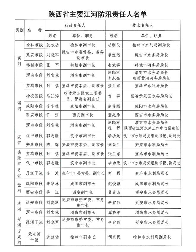 陕西公布2023年全省防汛抗旱责任人，涉9江河12城市102水库