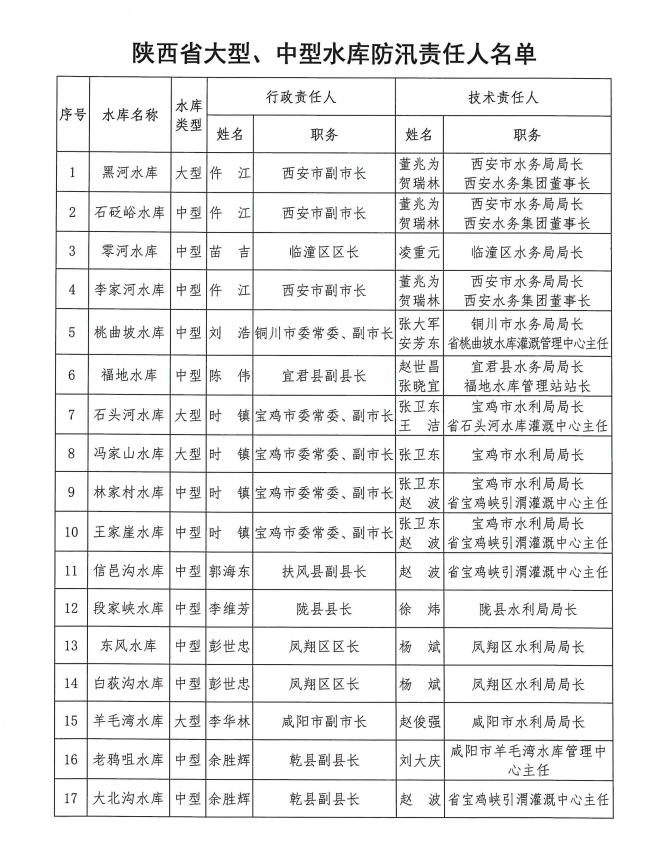 陕西公布2023年全省防汛抗旱责任人，涉9江河12城市102水库