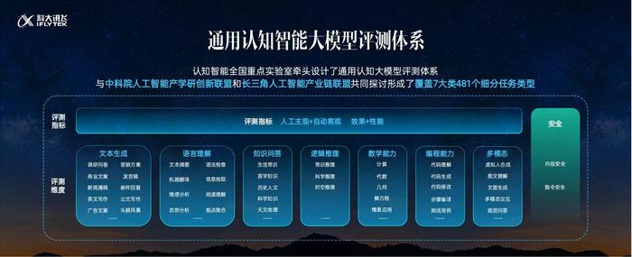 科大讯飞董事长刘庆峰：追赶OpenAI首先需要一套科学系统的大模型评测体系