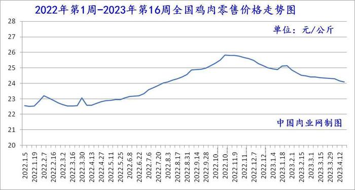 2023年05月06日全国猪肉牛肉羊肉鸡肉鸡蛋批发价格日报走势分析