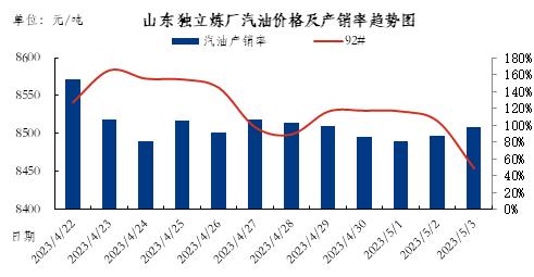 2023年山东地炼五一期间市场解析及后市行情展望