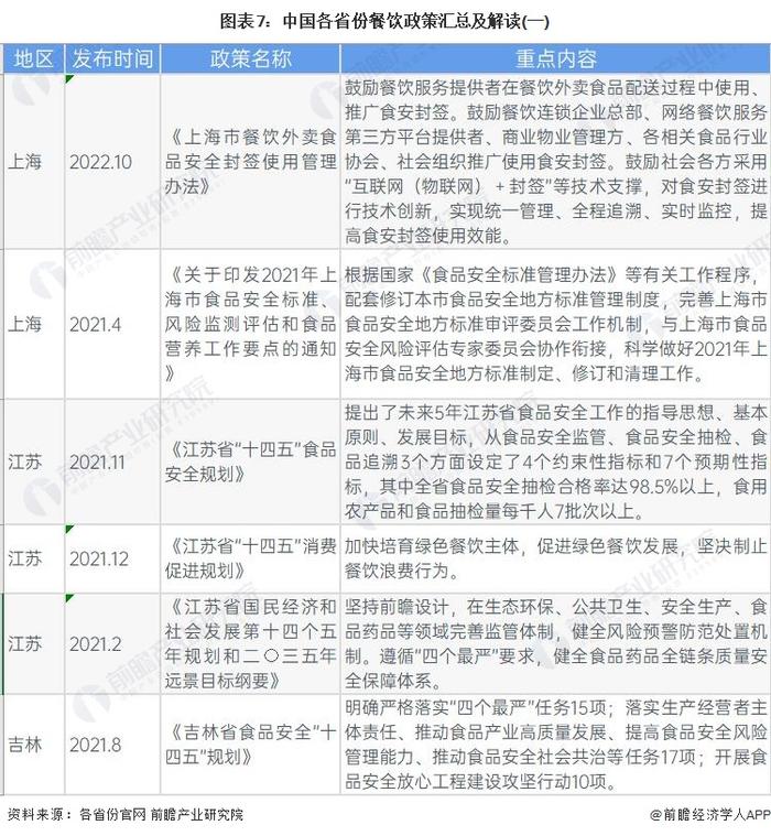 重磅！2023年中国及31省市餐饮行业政策汇总及解读：多措施促进消费 严格保障食品安全