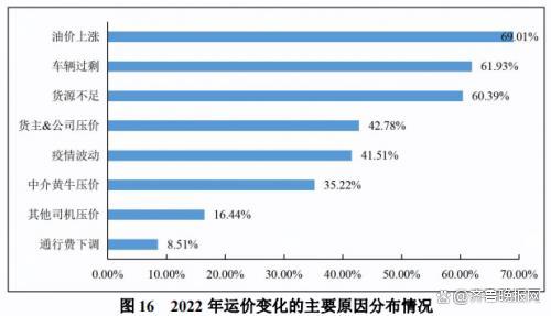 是什么导致货运价格下跌、成本上升、司机收入降低？