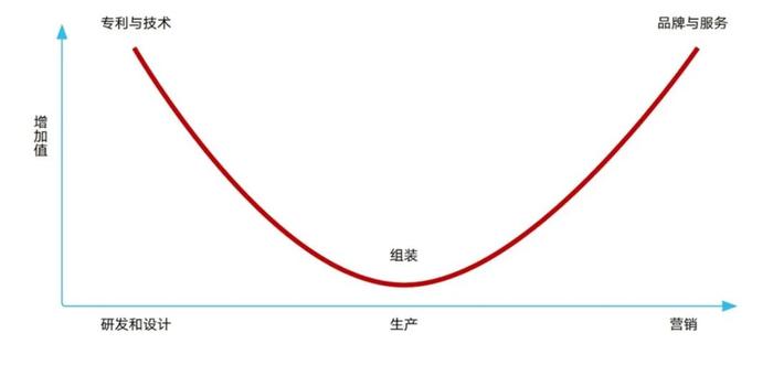 2023新出海：打破微笑曲线的魔咒