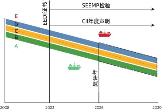 特别关注｜建议收藏！绿色低碳船舶发展趋势及未来展望