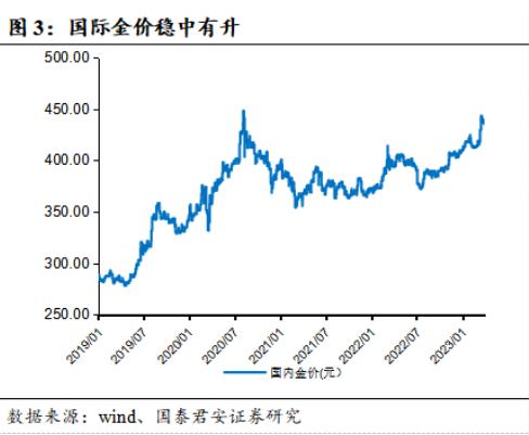 国际金价创历史新高！金银珠宝未来市场规模料超90万亿，龙头股价强势翻倍