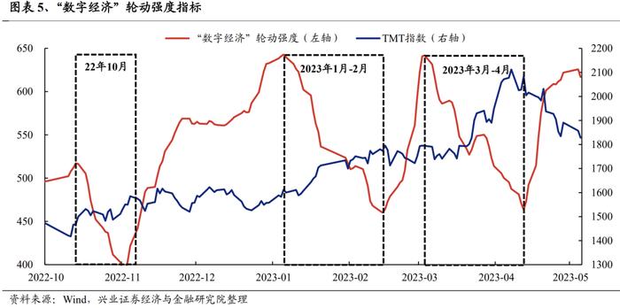 “数字经济”轮动强度开始从高位回落，意味着什么？