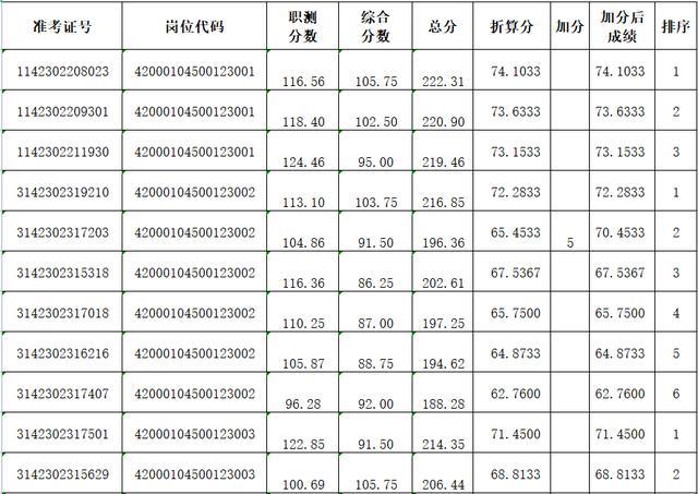 考生注意！湖北广电局2023年事业单位招聘笔试成绩及面试安排出炉