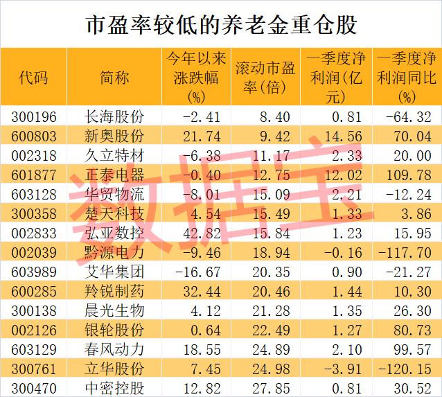 养老金重仓股曝光 两大龙头同时获社保基金力捧 低市盈率股请收藏