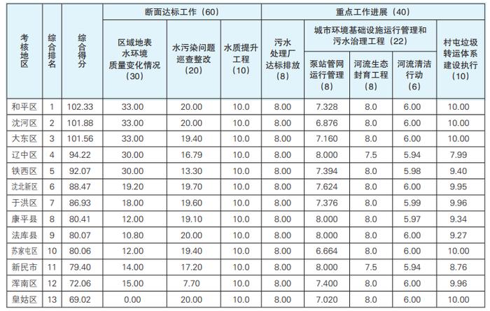 沈阳市4月水污染防治工作考核排名通报