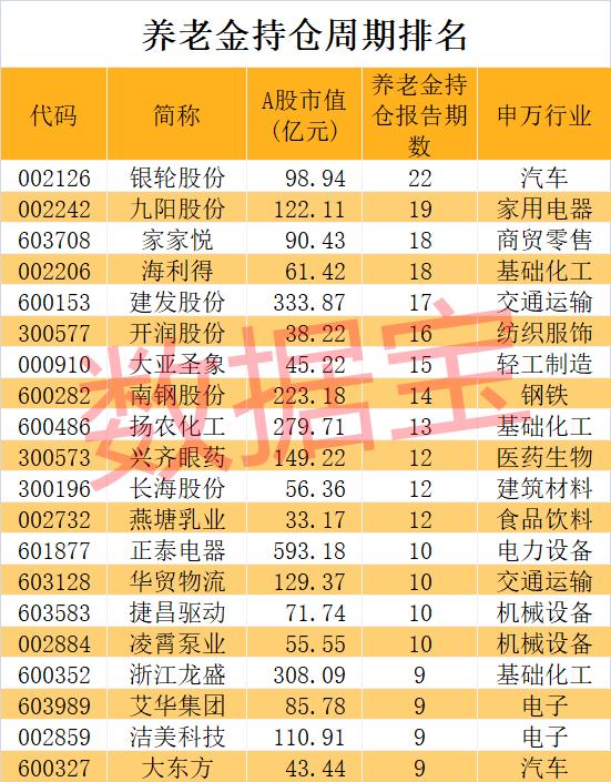 养老金重仓股曝光 两大龙头同时获社保基金力捧 低市盈率股请收藏