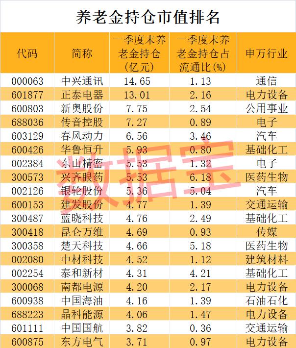 养老金重仓股曝光 两大龙头同时获社保基金力捧 低市盈率股请收藏