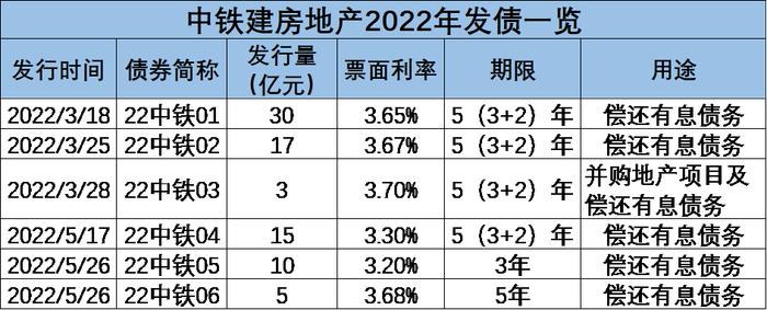 这家央企地产商负债率连年超80%