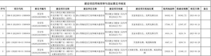 新建幼儿园、小学、初中！河北唐山最新发布→