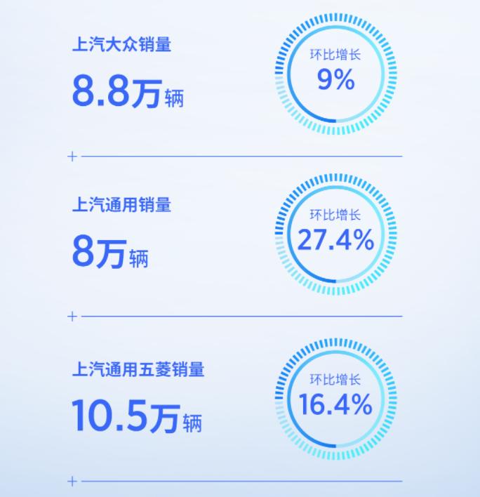 同比增长124.5% 自主品牌占比过半 上汽集团4月销量37.4万辆