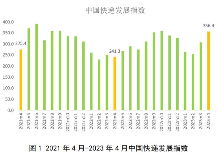 国家邮政局：预计2023年4月重点地区快递72小时准时率达81.6%