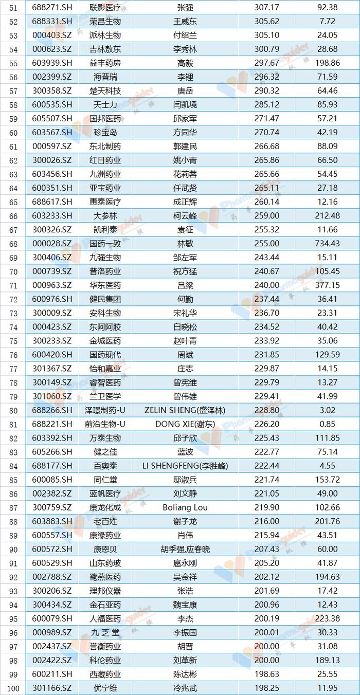 2022年上市药企董事长薪酬Top100（附名单）