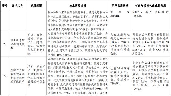 节能减排与低碳领域13项！科技部公示《国家绿色低碳先进技术成果目录》