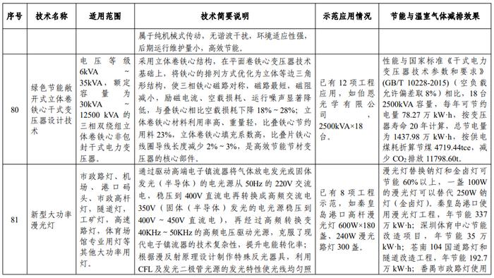 节能减排与低碳领域13项！科技部公示《国家绿色低碳先进技术成果目录》