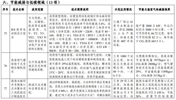 节能减排与低碳领域13项！科技部公示《国家绿色低碳先进技术成果目录》