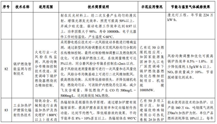 节能减排与低碳领域13项！科技部公示《国家绿色低碳先进技术成果目录》