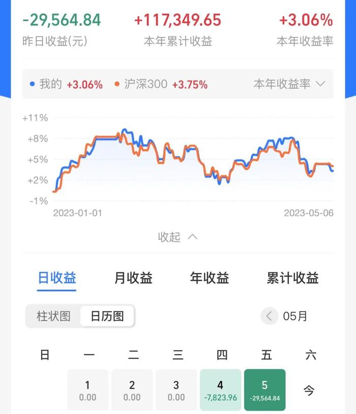 晒持仓两天亏3.7w，基金真的能赚钱吗？（周报193期）