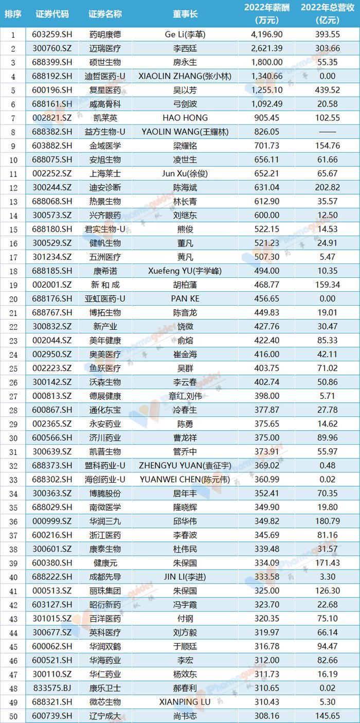 2022年上市药企董事长薪酬Top100（附名单）