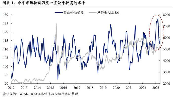 “数字经济”轮动强度开始从高位回落，意味着什么？