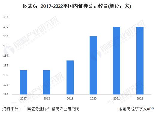 预见2023：《2023年中国证券行业全景图谱》(附市场规模、竞争格局和发展前景等)