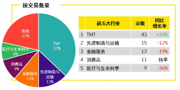 安永：2023年一季度中国对外直接投资增长18%，亚洲仍为最受欢迎的海外并购目的地