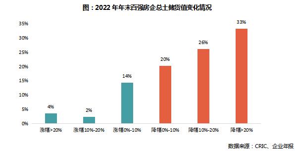 2022年中国房企总土储货值排行榜TOP100