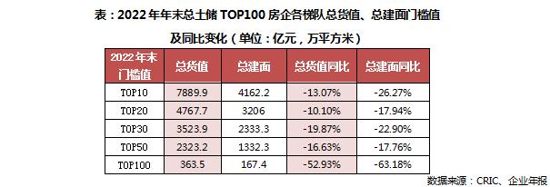 2022年中国房企总土储货值排行榜TOP100