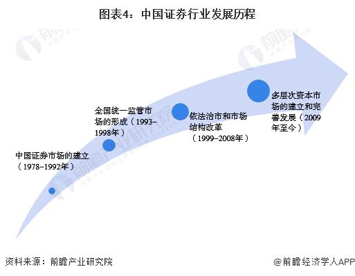 预见2023：《2023年中国证券行业全景图谱》(附市场规模、竞争格局和发展前景等)