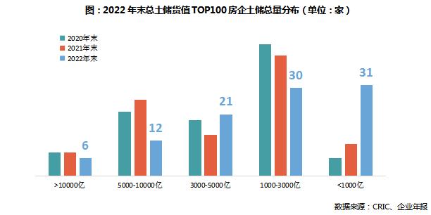 2022年中国房企总土储货值排行榜TOP100