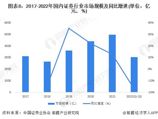 预见2023：《2023年中国证券行业全景图谱》(附市场规模、竞争格局和发展前景等)