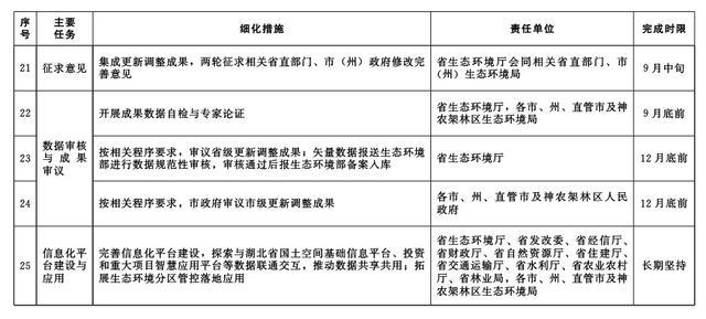 《湖北省2023年生态环境分区管控更新调整工作实施方案》印发