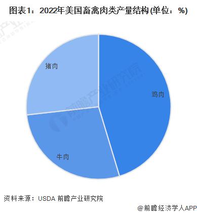 2023年美国畜禽养殖行业市场现状分析 已建立完善的产业体系【组图】