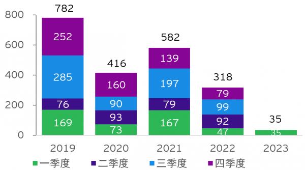 安永：2023年一季度中国对外直接投资增长18%，亚洲仍为最受欢迎的海外并购目的地