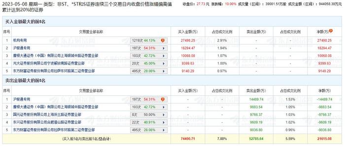 中船科技涨停 三个交易日机构净买入2.75亿元