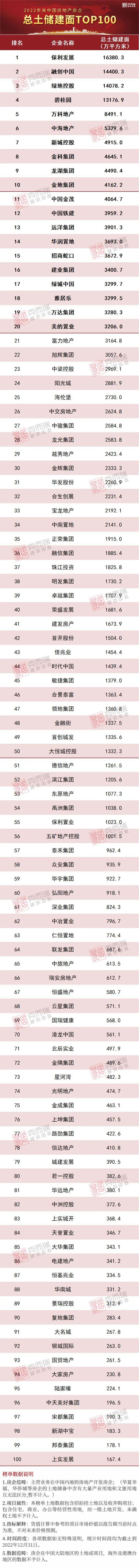 2022年中国房企总土储货值排行榜TOP100