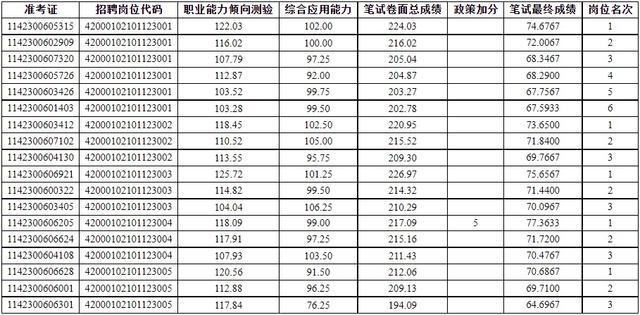 5月10日开始面试！湖北省省直事业单位笔试成绩公布