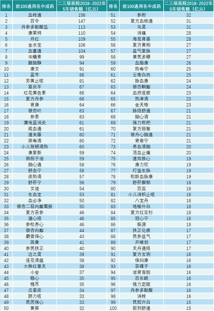 重磅｜2022年医院中成药销售额排名前100公布（附名单）