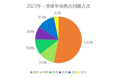 宁夏回族自治区通信管理局关于电信服务质量的通告（2023年一季度）